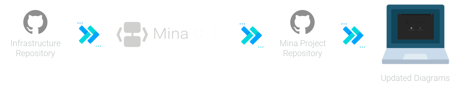 Continuous Integration with Mina CLI