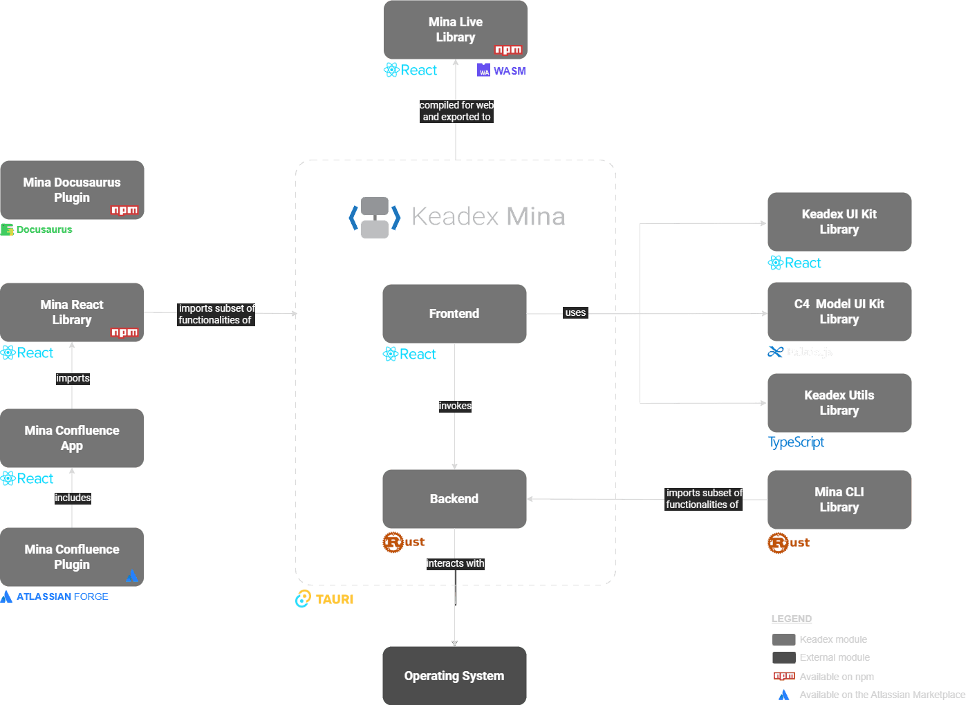 Mina High Level Architectural Diagram